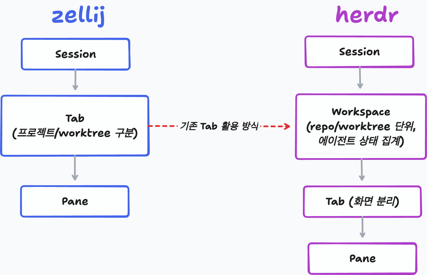 herdr와 zellij의 계층 구조 비교